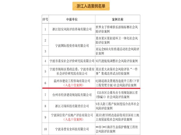 喜報 | 溫州市建設工程咨詢有限公司風險評估案例榮獲全國“十佳展示案例”